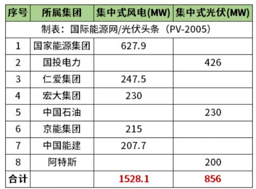 天津2.38GW風(fēng)光項目清單公布!國家能源集團、國投、中石油、中國能建等領(lǐng)銜