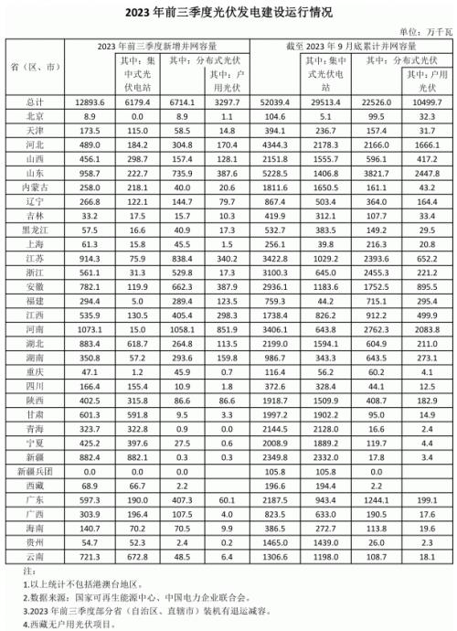 前三季度各省光伏裝機出爐: 河南超10GW,魯、蘇、湖北、新疆領先