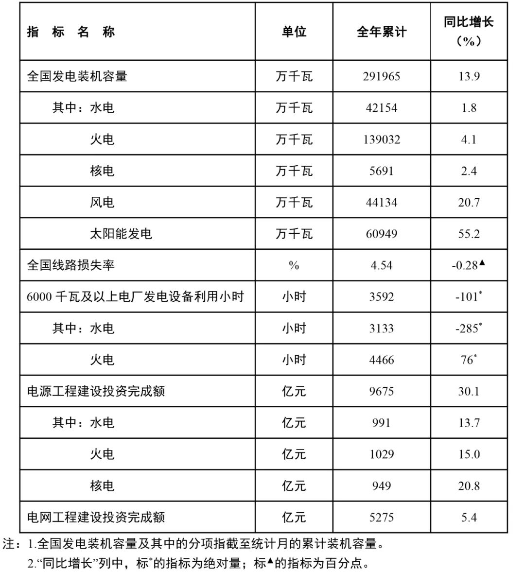 國家能源局：全國風電裝機容量約4.4億千瓦，同比增長20.7%