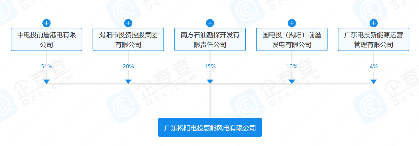 2億元！國家電投等在揭陽成立風(fēng)電公司