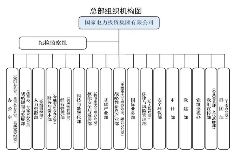 國(guó)家電投組織機(jī)構(gòu)調(diào)整！