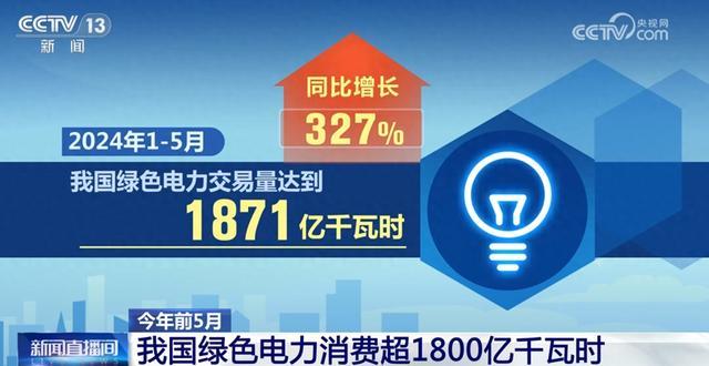 1871億千瓦時、327%……數(shù)說我國能源綠色低碳轉(zhuǎn)型按下“加速鍵”