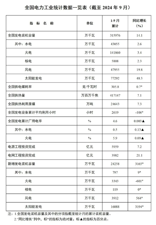 1-9月份全國風(fēng)電新增并網(wǎng)裝機39GW！